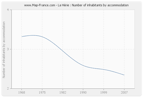 La Hérie : Number of inhabitants by accommodation